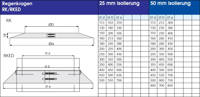 EKA Regenkragen Mit Dichtung, Verkupfert 6 EKA Regenkragen Mit Dichtung, Verkupfert – Bild 4